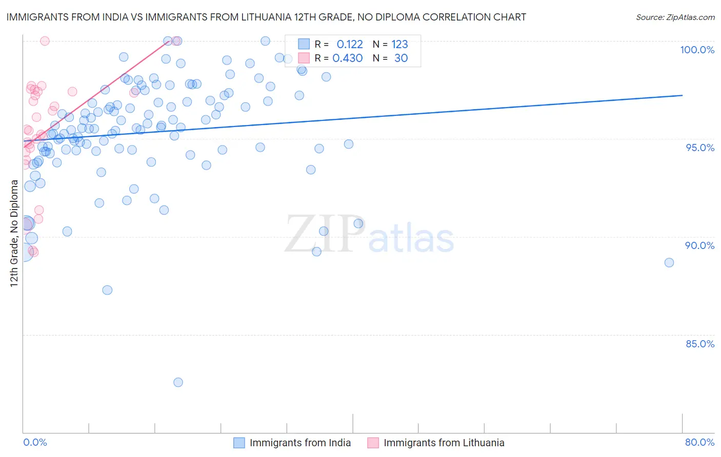Immigrants from India vs Immigrants from Lithuania 12th Grade, No Diploma