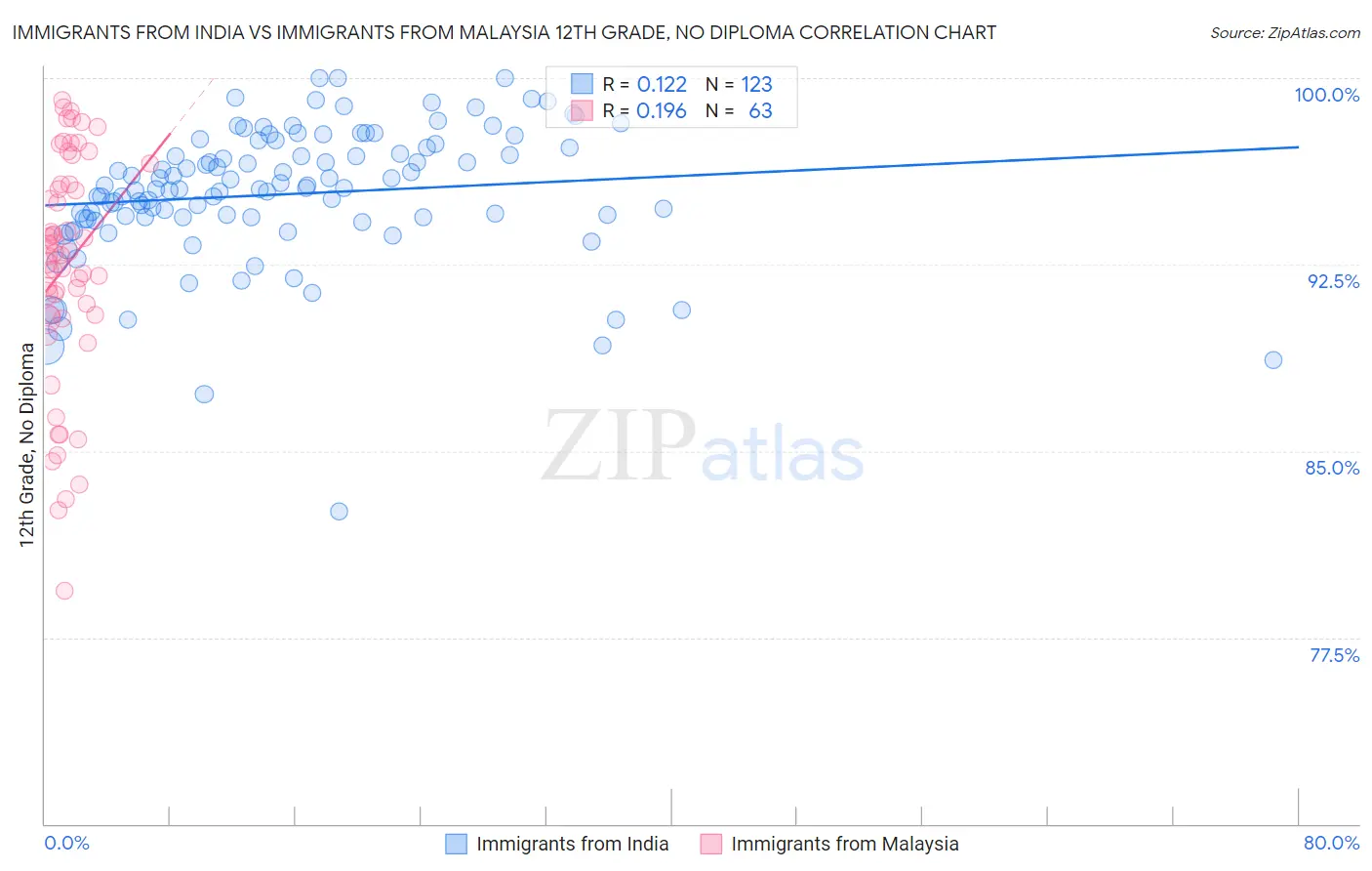 Immigrants from India vs Immigrants from Malaysia 12th Grade, No Diploma