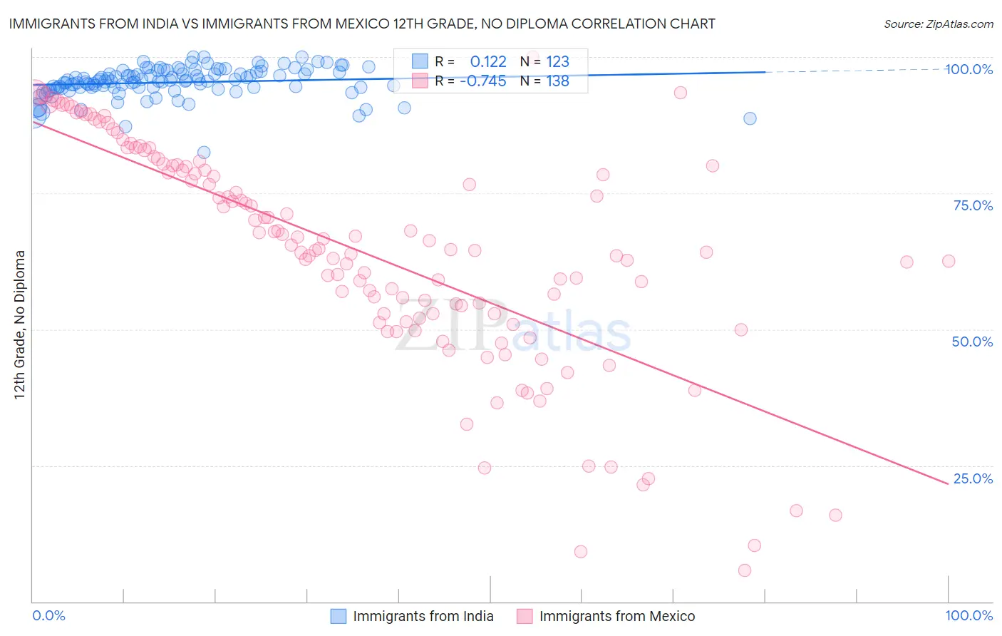 Immigrants from India vs Immigrants from Mexico 12th Grade, No Diploma