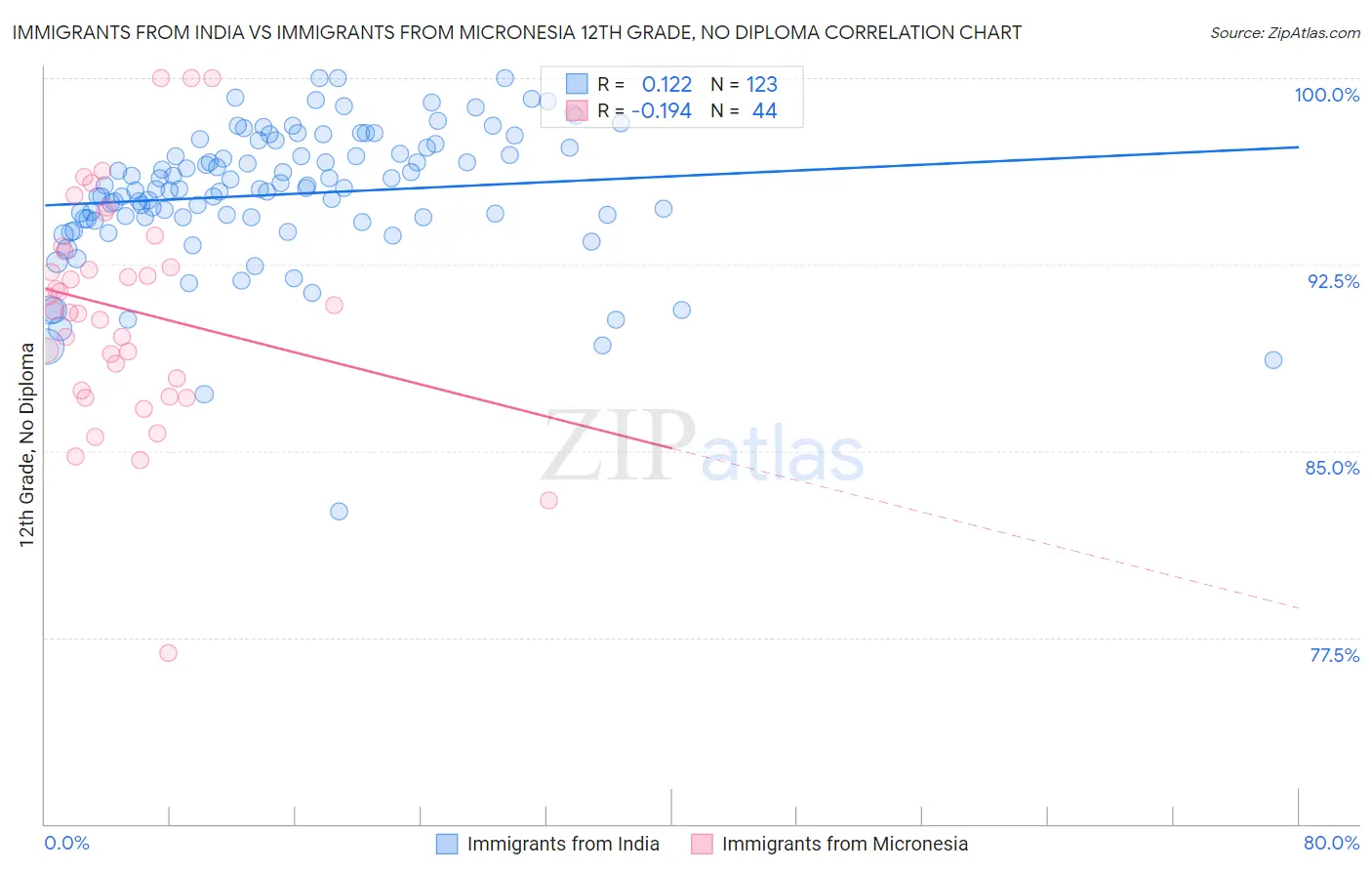 Immigrants from India vs Immigrants from Micronesia 12th Grade, No Diploma
