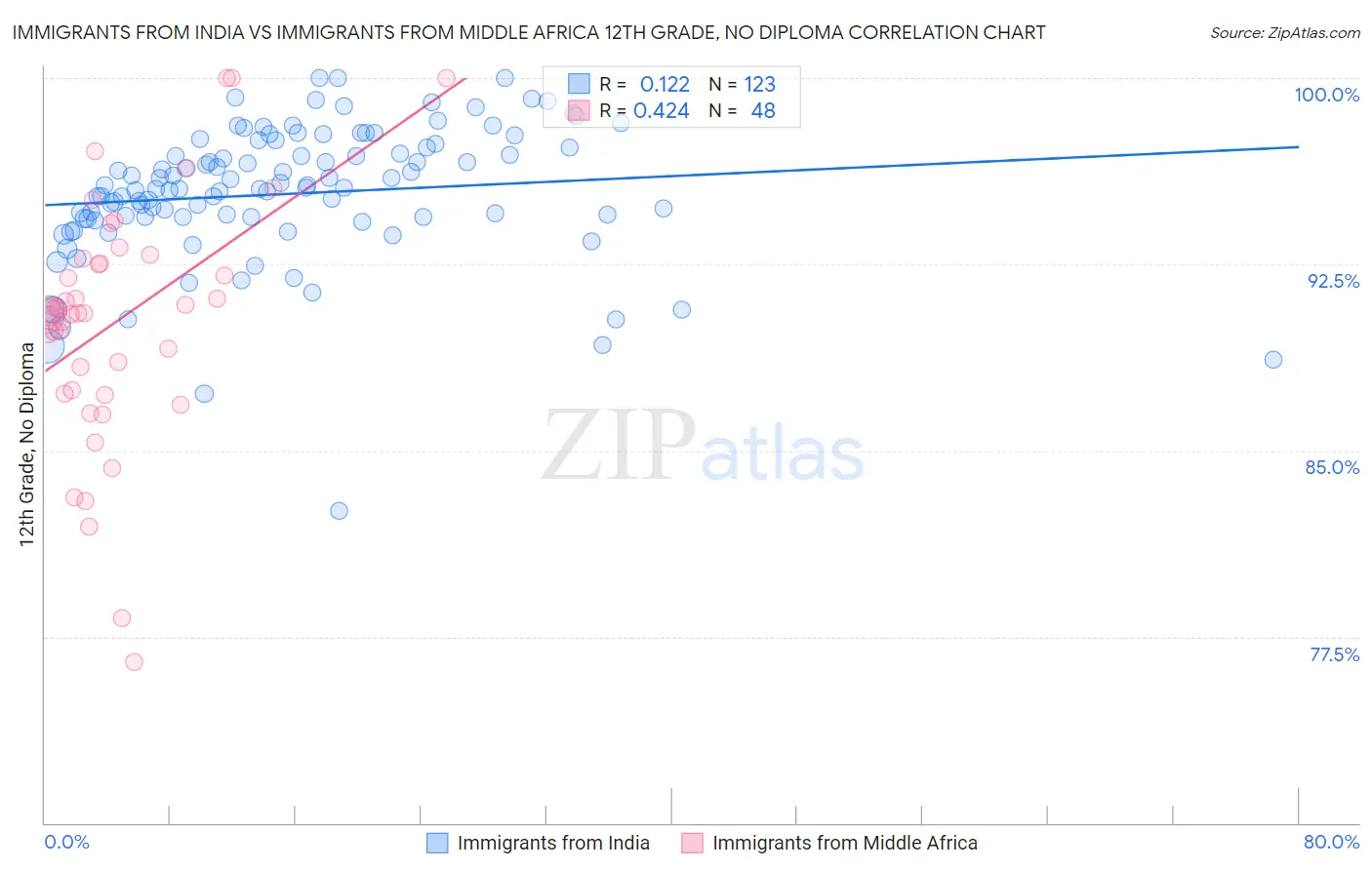 Immigrants from India vs Immigrants from Middle Africa 12th Grade, No Diploma