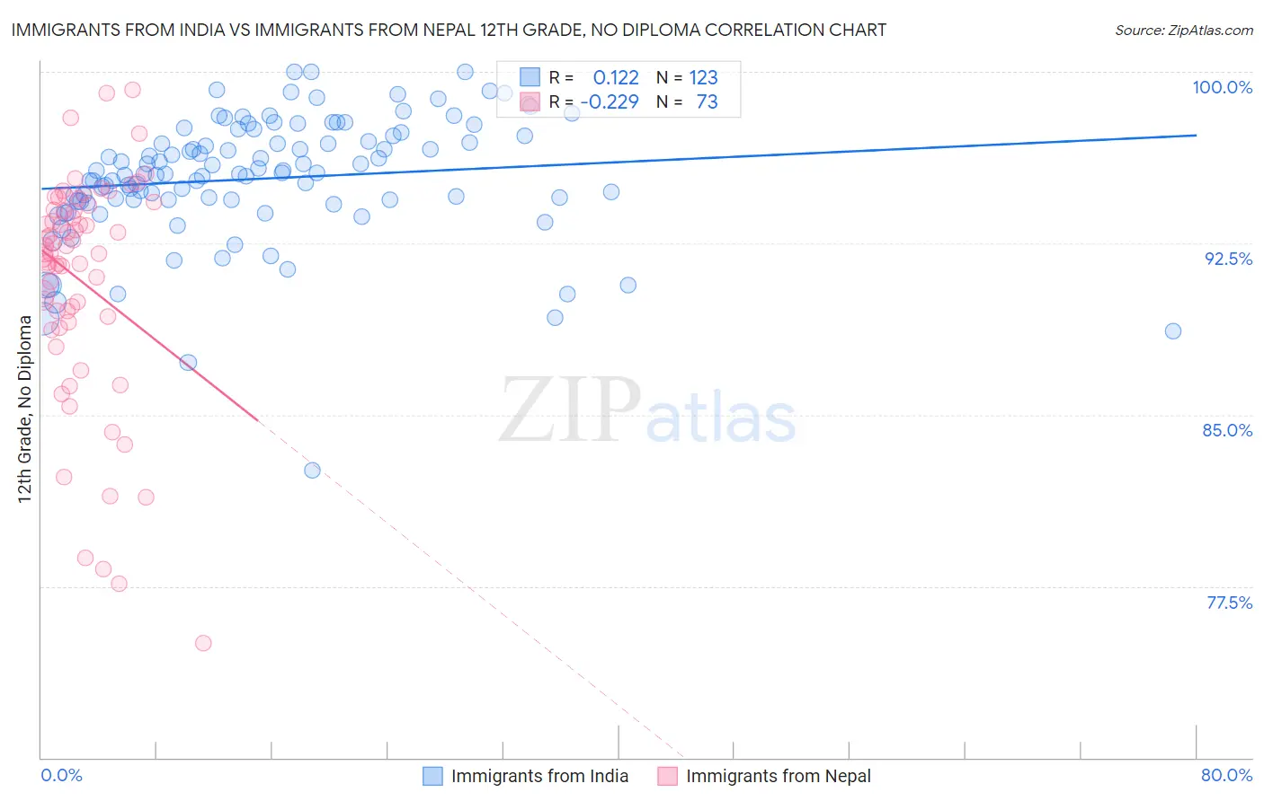 Immigrants from India vs Immigrants from Nepal 12th Grade, No Diploma