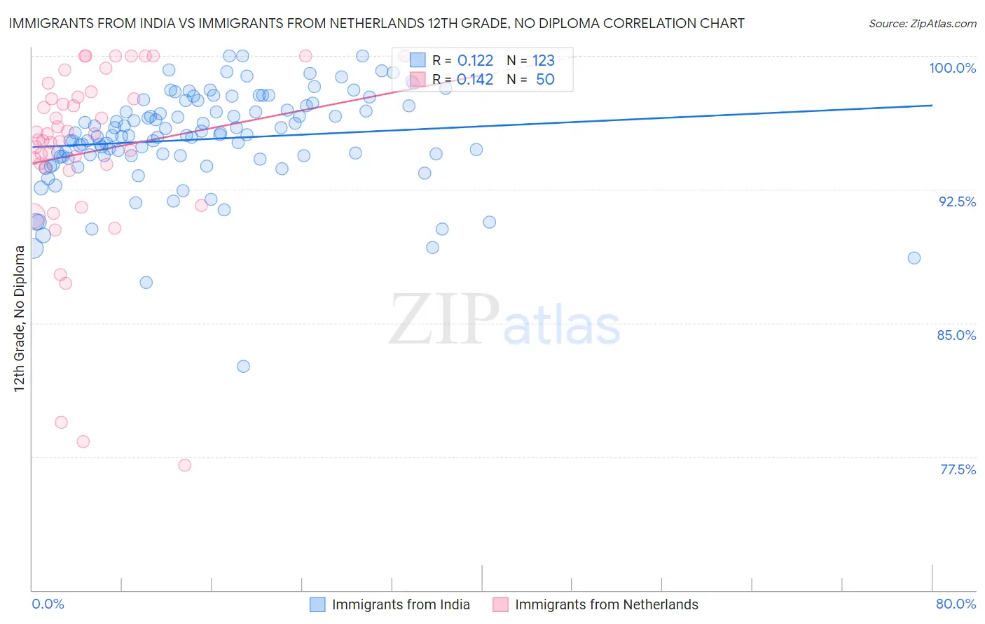 Immigrants from India vs Immigrants from Netherlands 12th Grade, No Diploma
