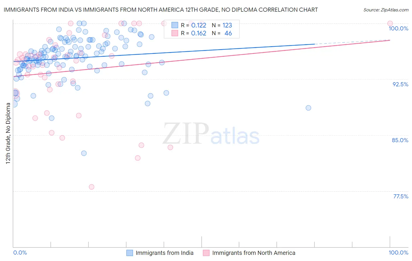 Immigrants from India vs Immigrants from North America 12th Grade, No Diploma