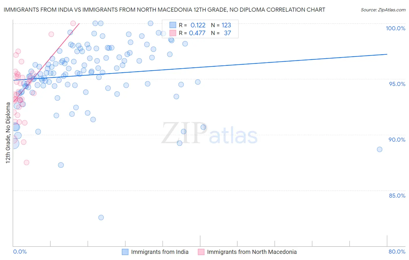 Immigrants from India vs Immigrants from North Macedonia 12th Grade, No Diploma