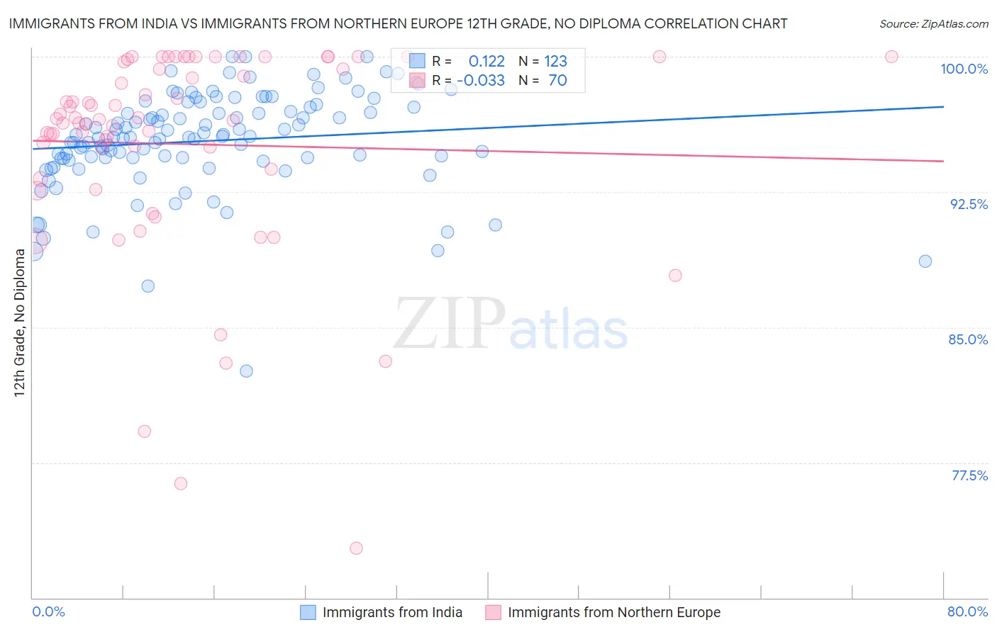 Immigrants from India vs Immigrants from Northern Europe 12th Grade, No Diploma