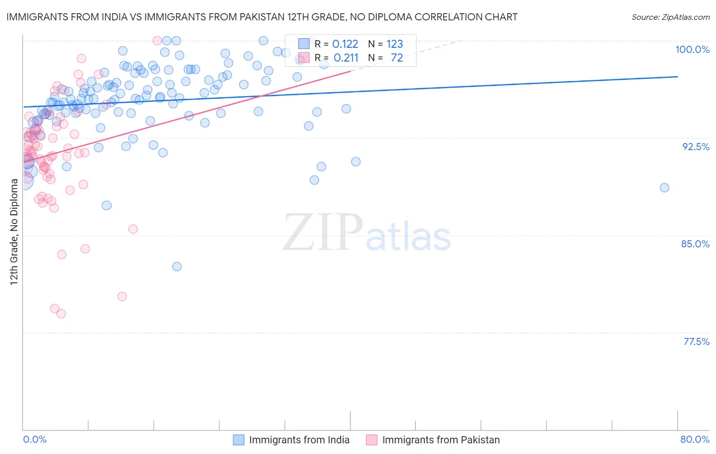 Immigrants from India vs Immigrants from Pakistan 12th Grade, No Diploma