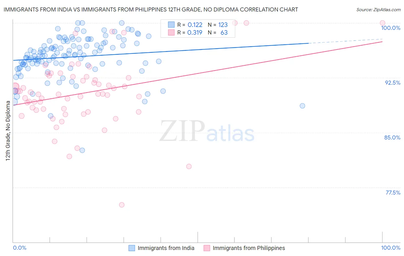 Immigrants from India vs Immigrants from Philippines 12th Grade, No Diploma