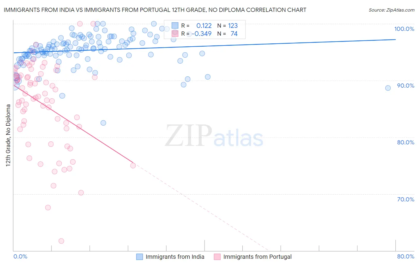 Immigrants from India vs Immigrants from Portugal 12th Grade, No Diploma