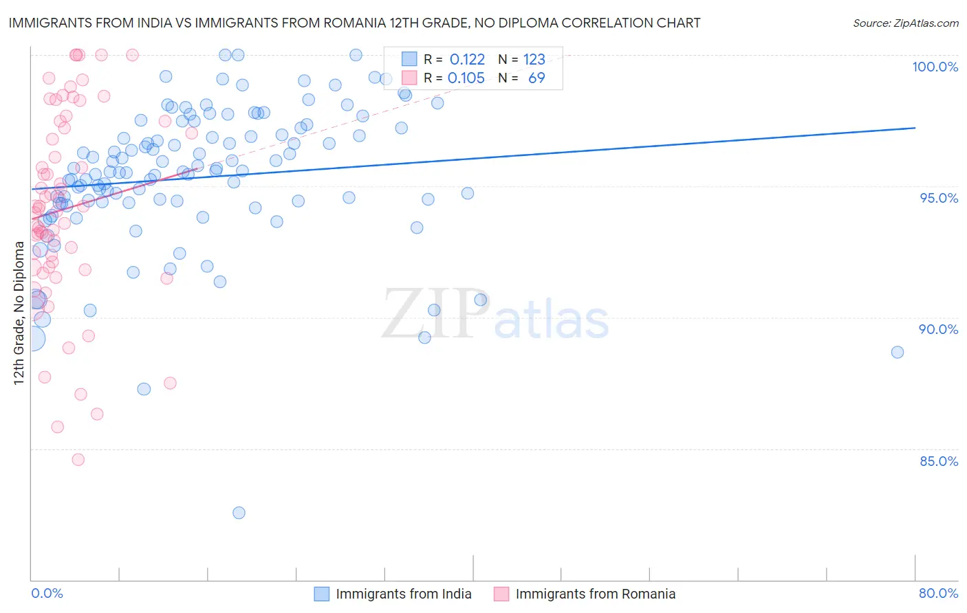 Immigrants from India vs Immigrants from Romania 12th Grade, No Diploma