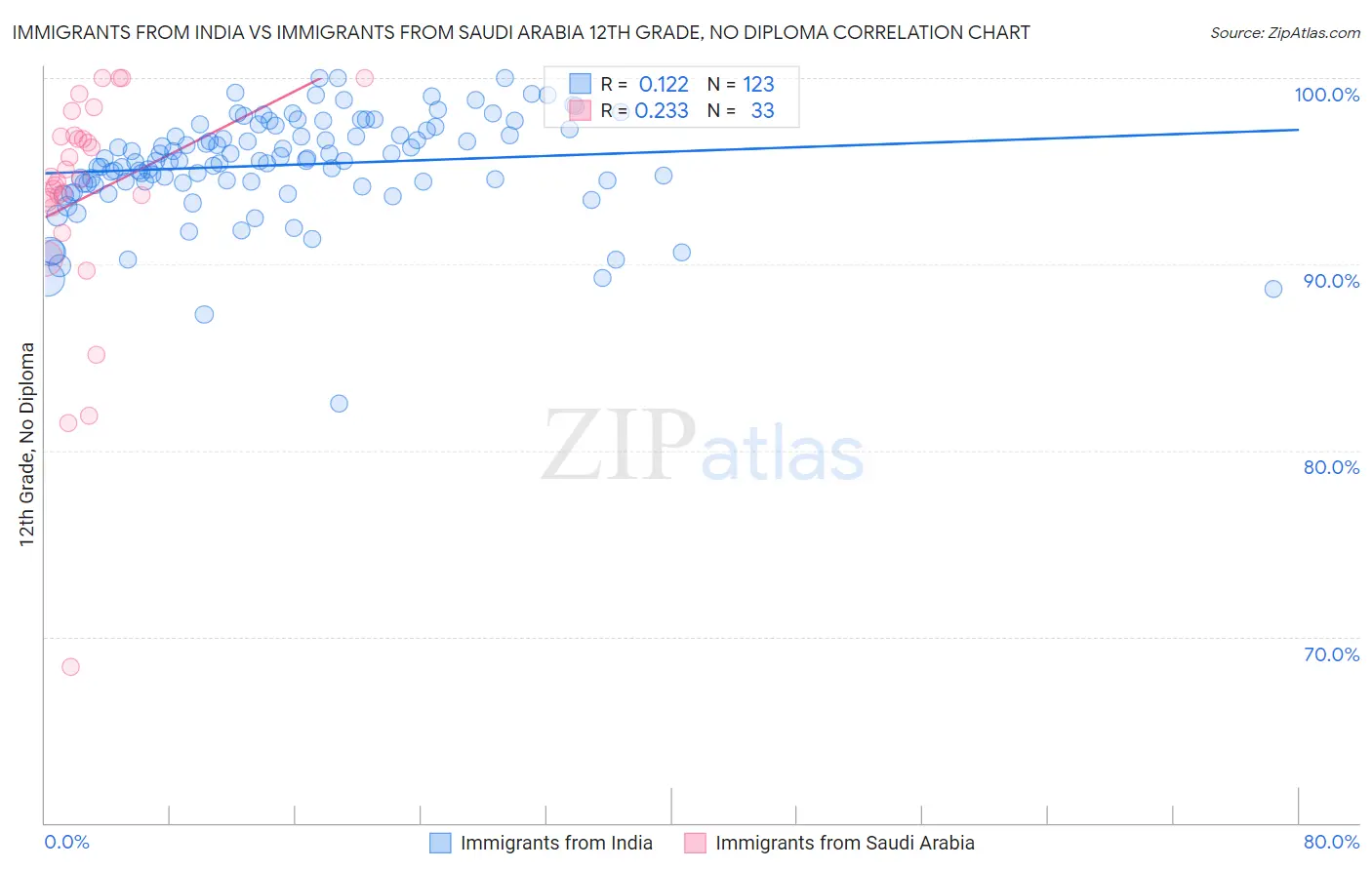 Immigrants from India vs Immigrants from Saudi Arabia 12th Grade, No Diploma