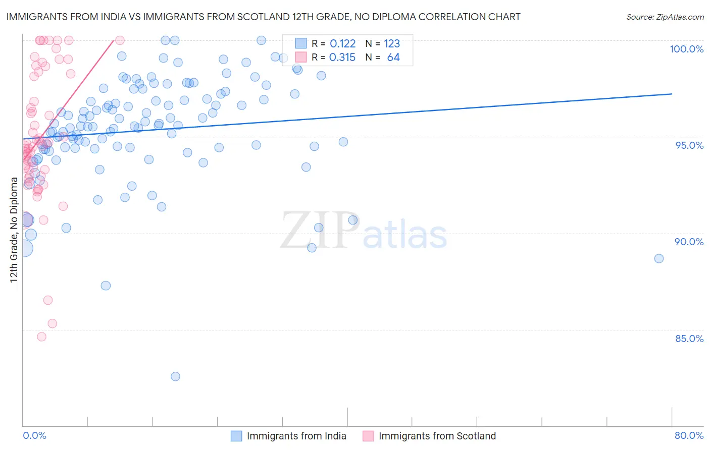 Immigrants from India vs Immigrants from Scotland 12th Grade, No Diploma