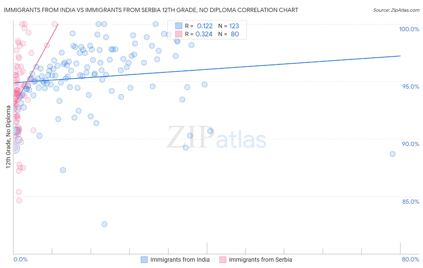 Immigrants from India vs Immigrants from Serbia 12th Grade, No Diploma