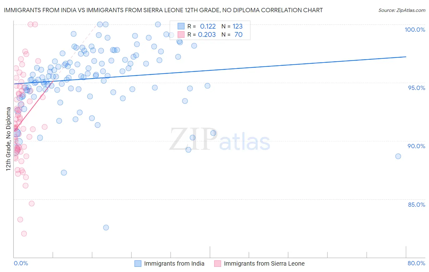 Immigrants from India vs Immigrants from Sierra Leone 12th Grade, No Diploma