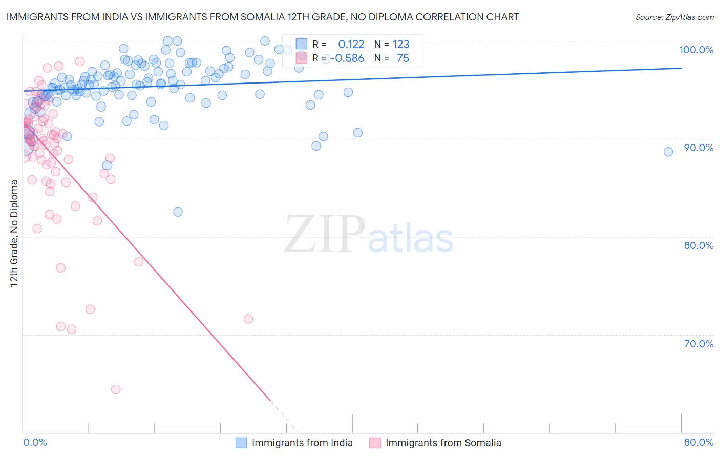 Immigrants from India vs Immigrants from Somalia 12th Grade, No Diploma