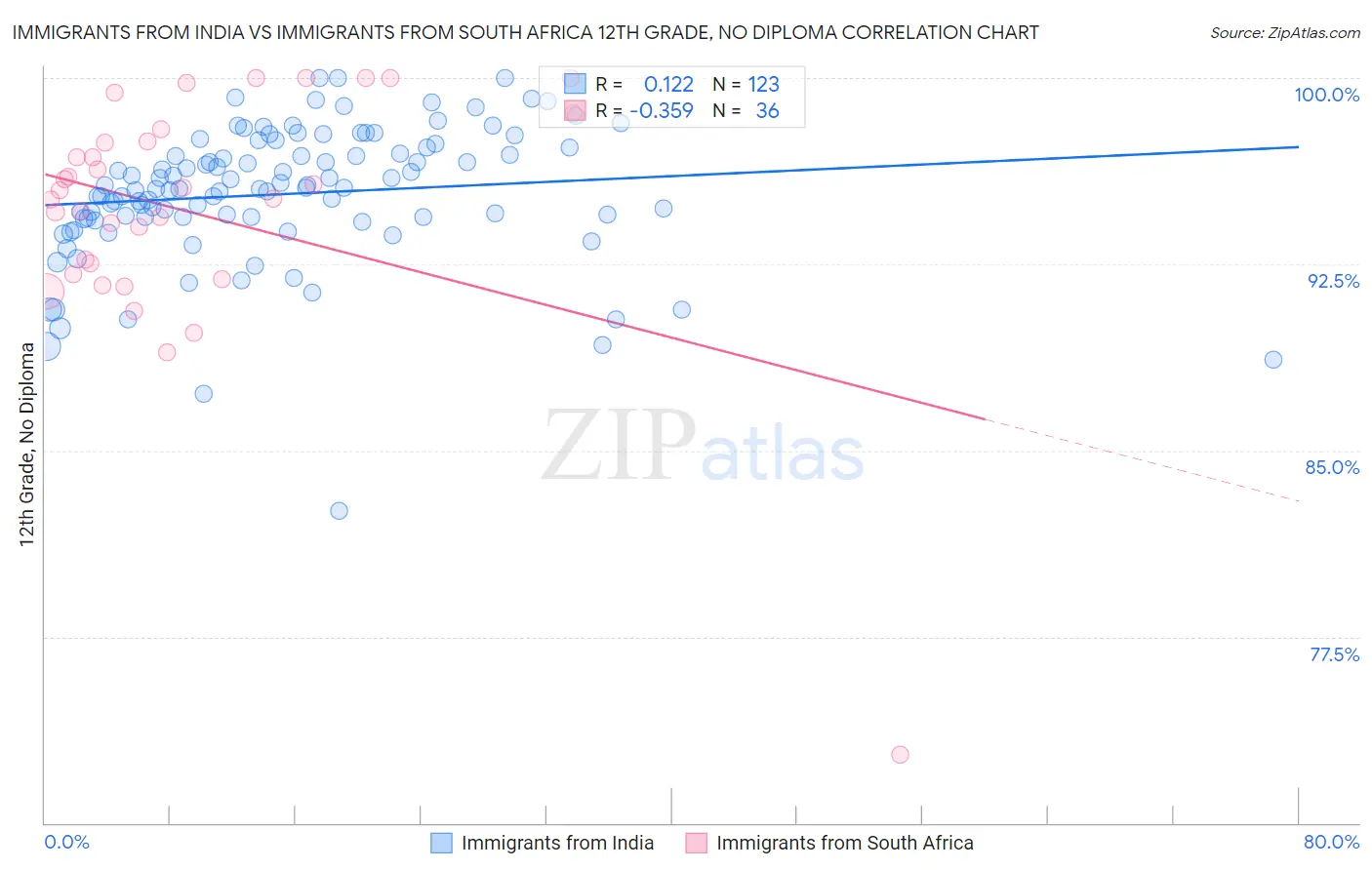 Immigrants from India vs Immigrants from South Africa 12th Grade, No Diploma
