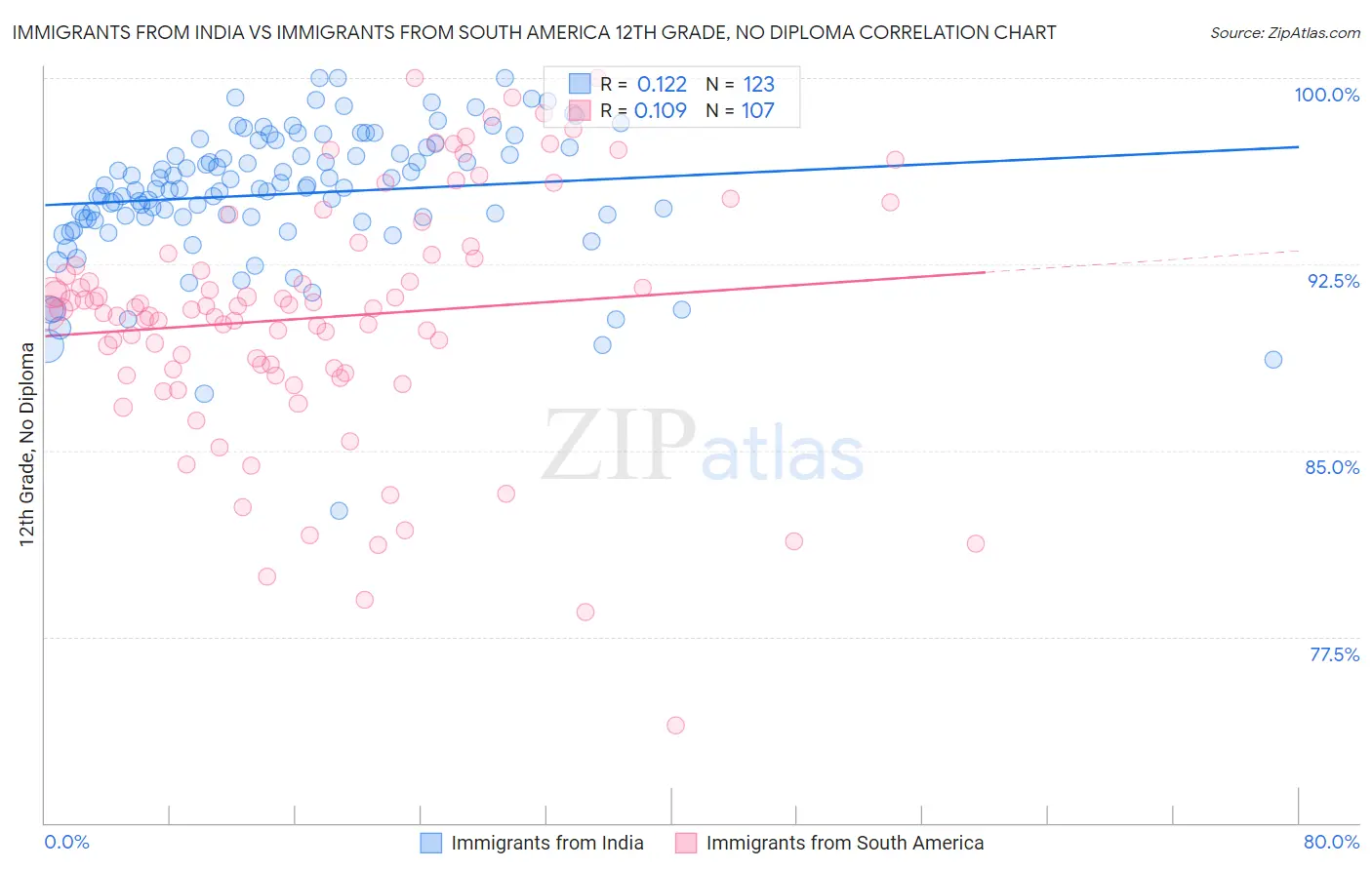 Immigrants from India vs Immigrants from South America 12th Grade, No Diploma