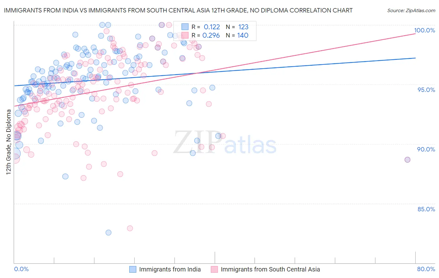 Immigrants from India vs Immigrants from South Central Asia 12th Grade, No Diploma
