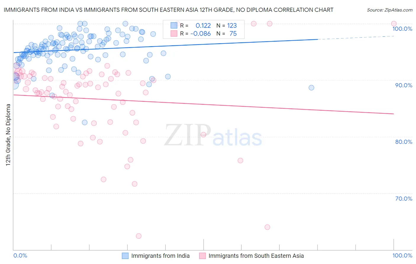 Immigrants from India vs Immigrants from South Eastern Asia 12th Grade, No Diploma