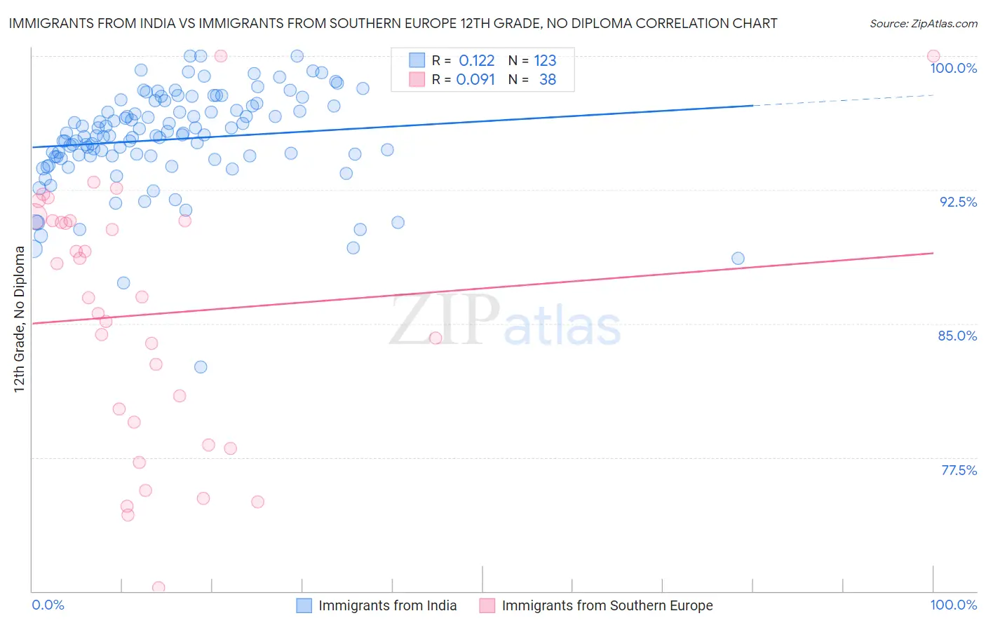 Immigrants from India vs Immigrants from Southern Europe 12th Grade, No Diploma