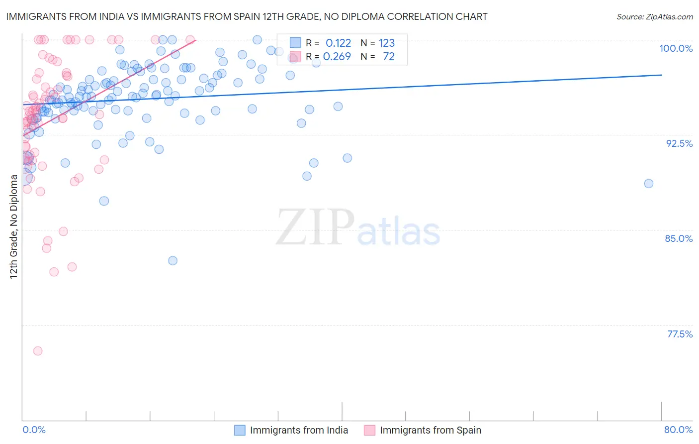 Immigrants from India vs Immigrants from Spain 12th Grade, No Diploma