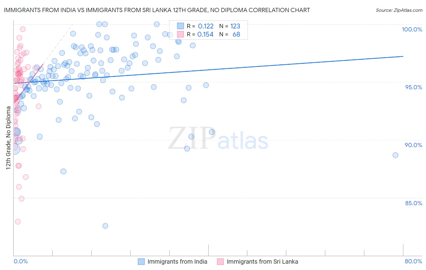 Immigrants from India vs Immigrants from Sri Lanka 12th Grade, No Diploma