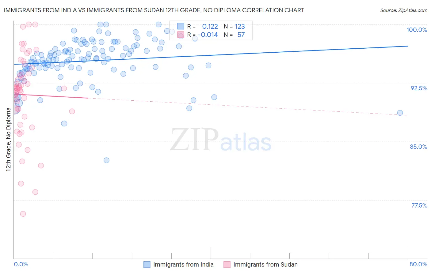 Immigrants from India vs Immigrants from Sudan 12th Grade, No Diploma