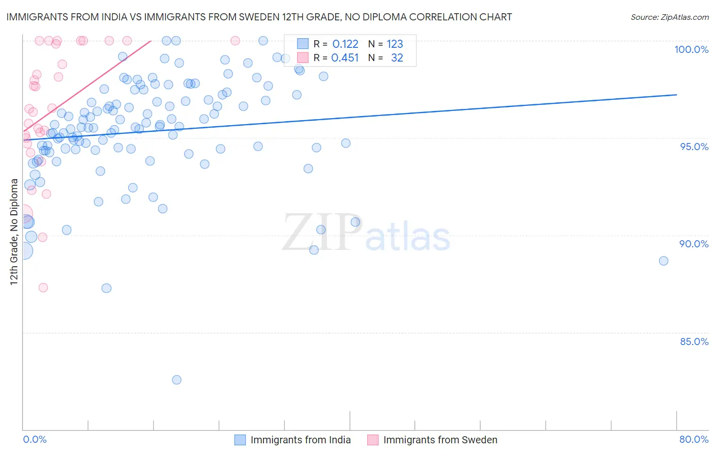 Immigrants from India vs Immigrants from Sweden 12th Grade, No Diploma