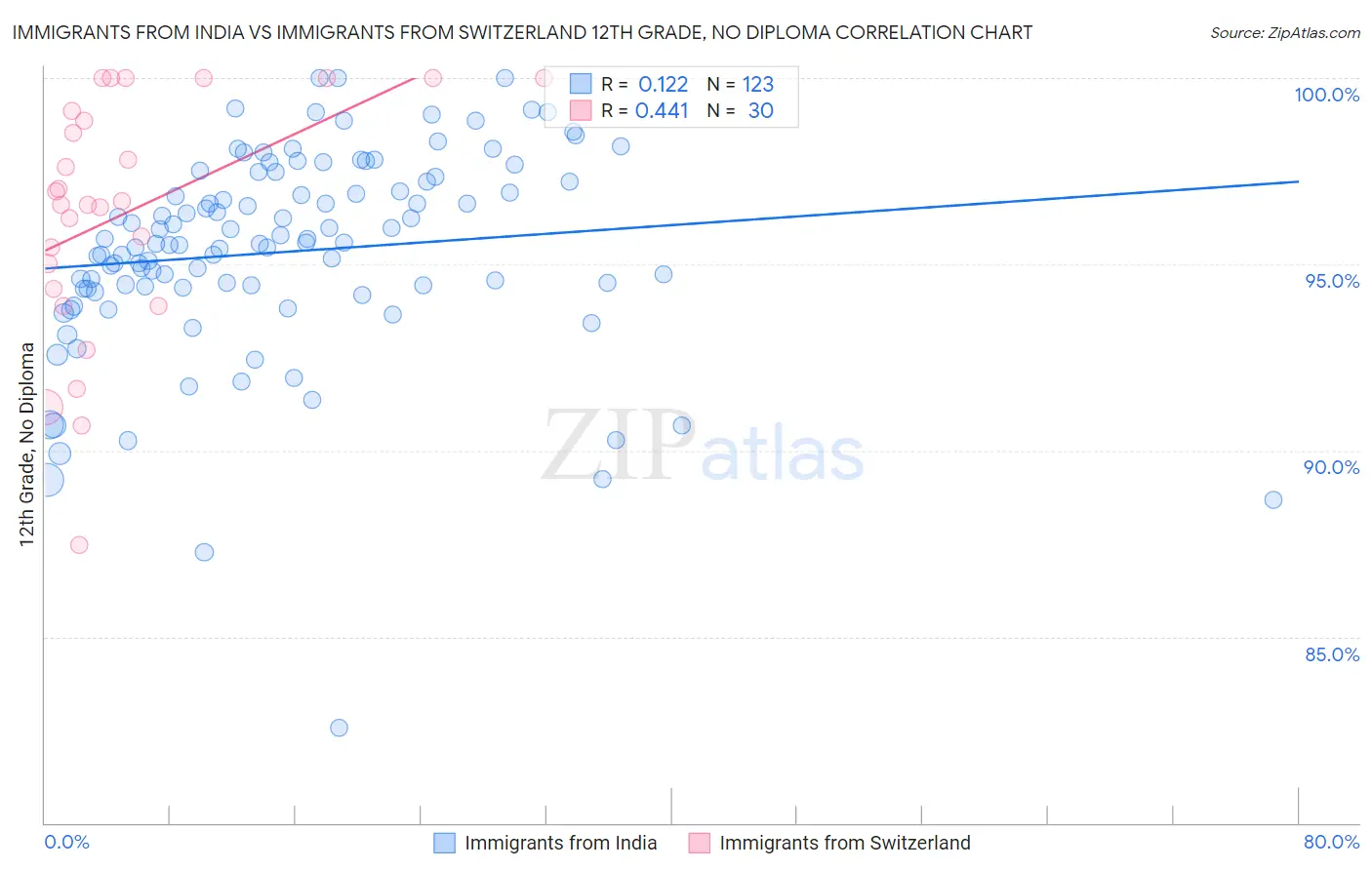 Immigrants from India vs Immigrants from Switzerland 12th Grade, No Diploma