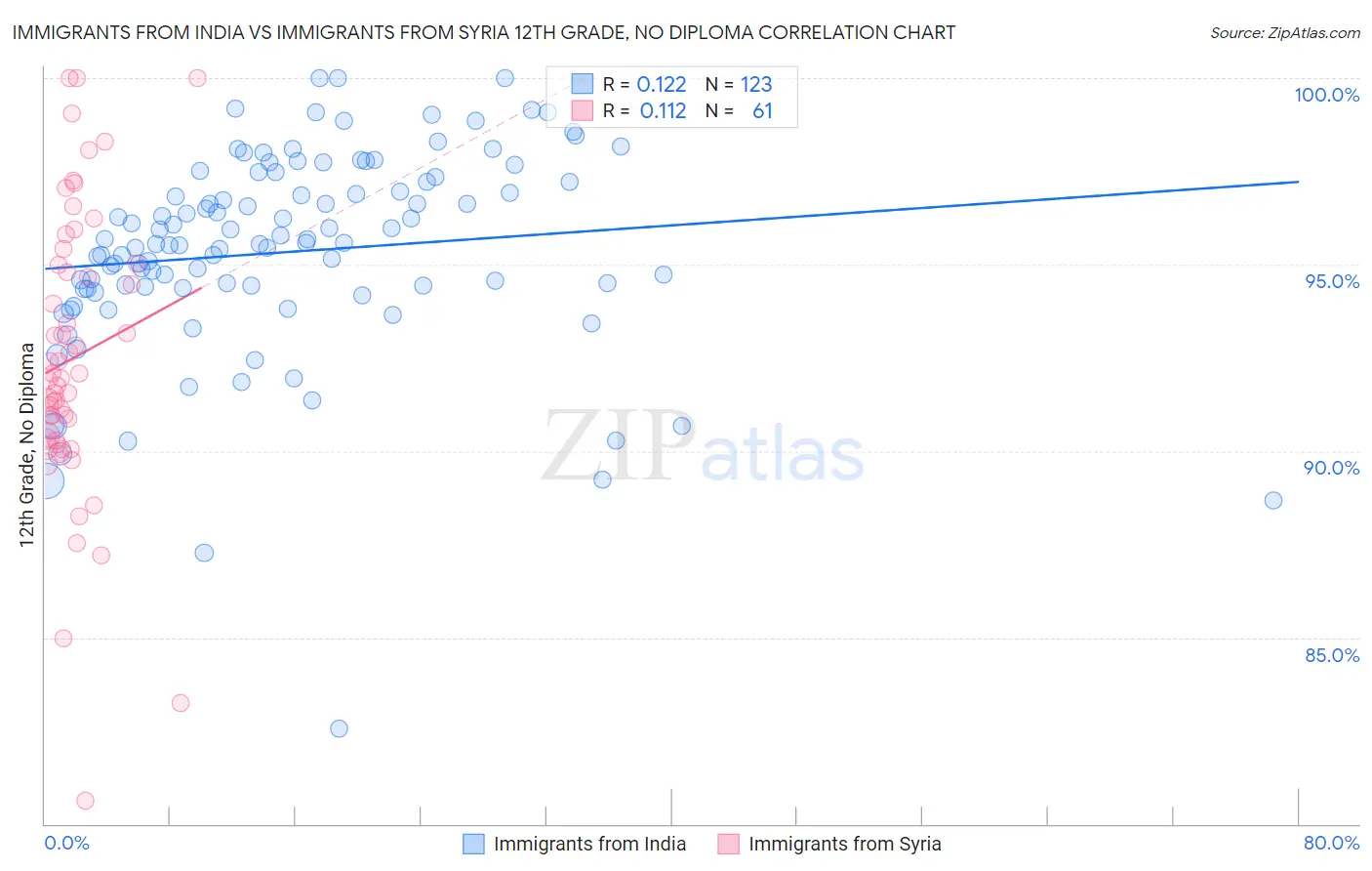 Immigrants from India vs Immigrants from Syria 12th Grade, No Diploma