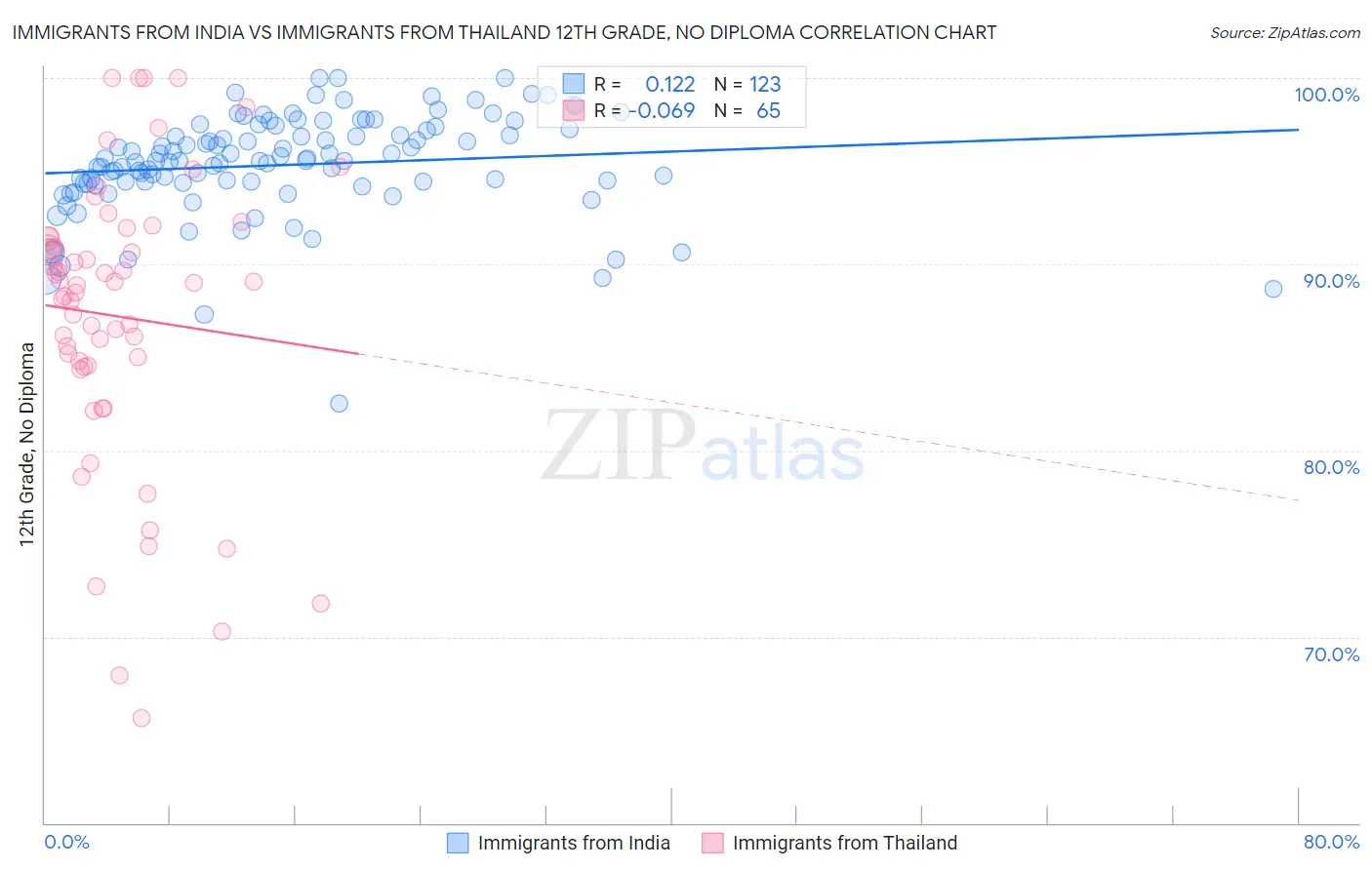 Immigrants from India vs Immigrants from Thailand 12th Grade, No Diploma