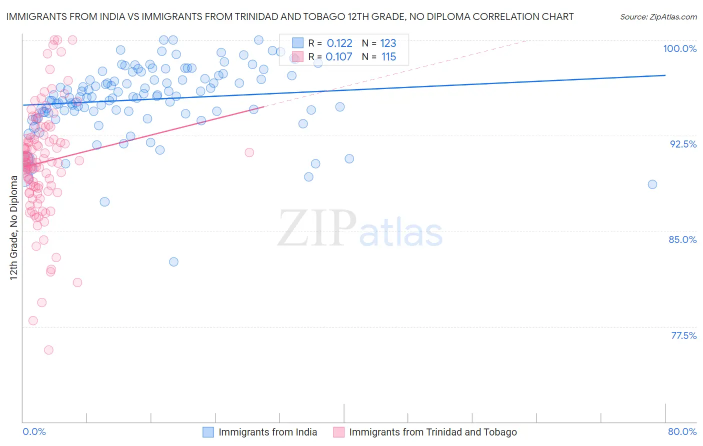 Immigrants from India vs Immigrants from Trinidad and Tobago 12th Grade, No Diploma