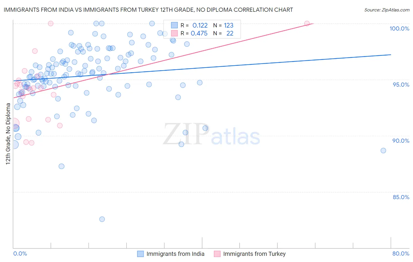 Immigrants from India vs Immigrants from Turkey 12th Grade, No Diploma