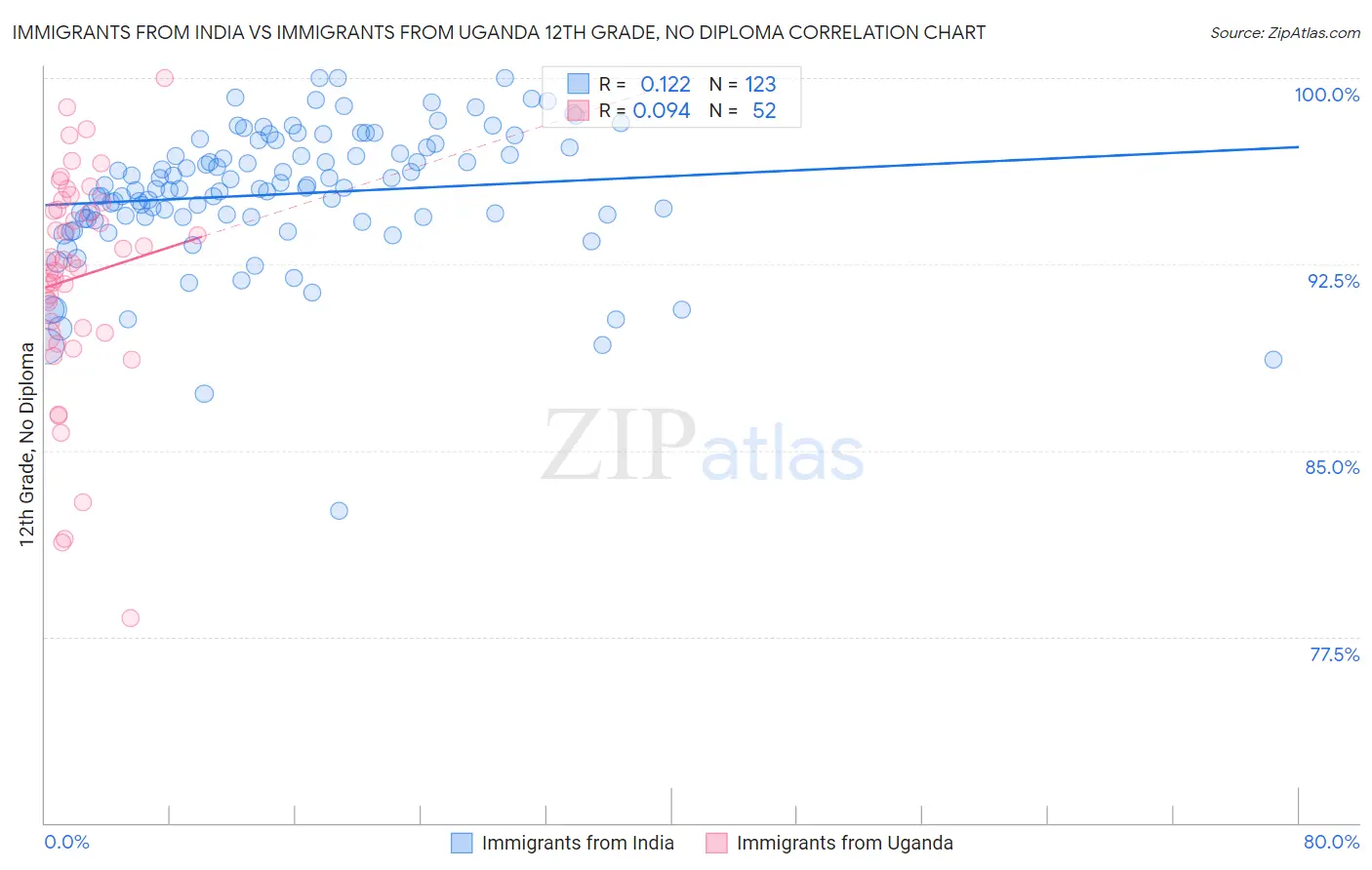 Immigrants from India vs Immigrants from Uganda 12th Grade, No Diploma