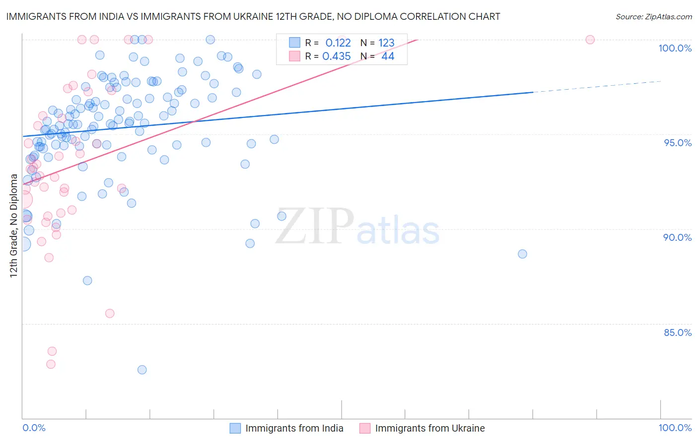 Immigrants from India vs Immigrants from Ukraine 12th Grade, No Diploma