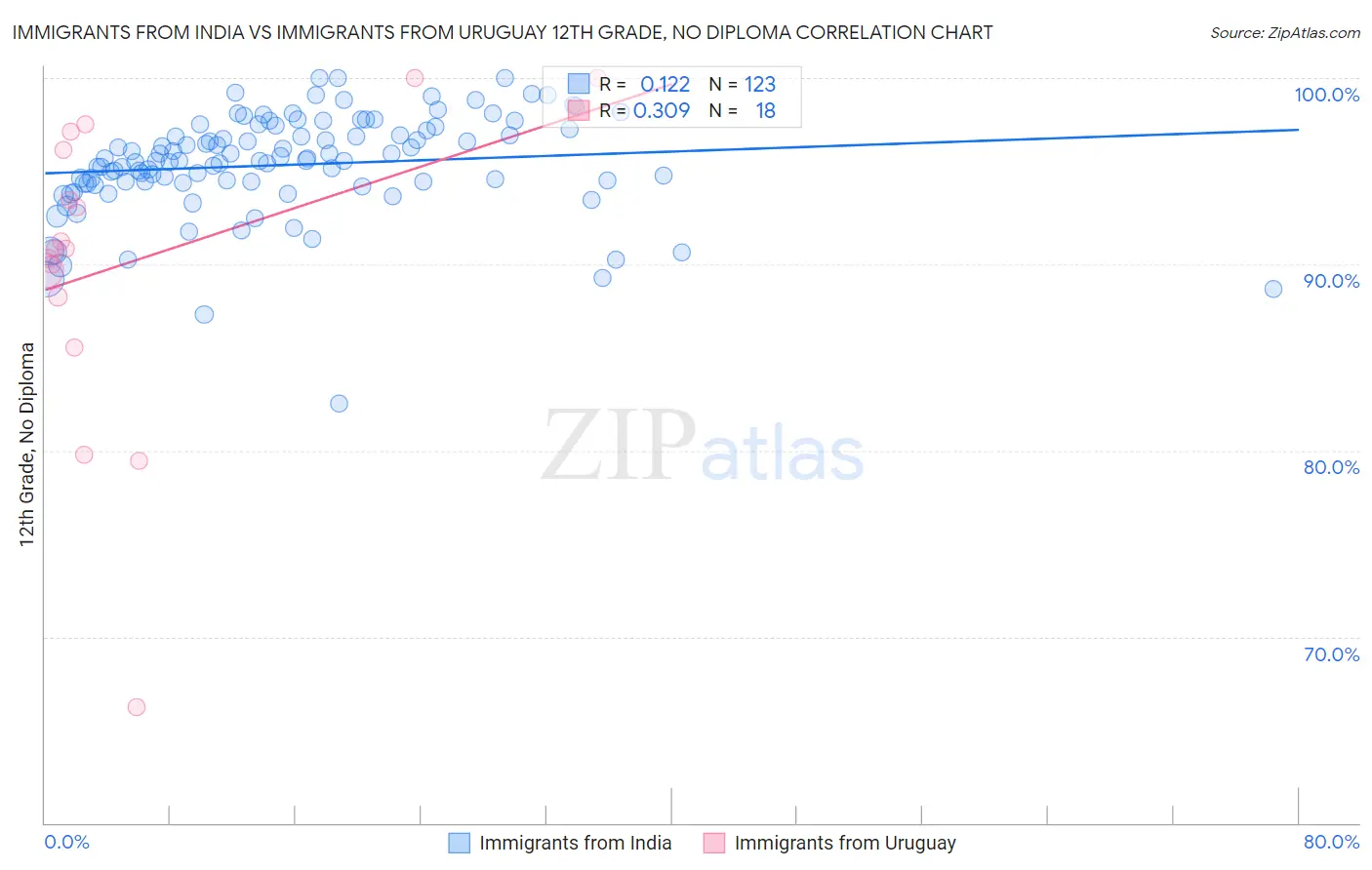 Immigrants from India vs Immigrants from Uruguay 12th Grade, No Diploma