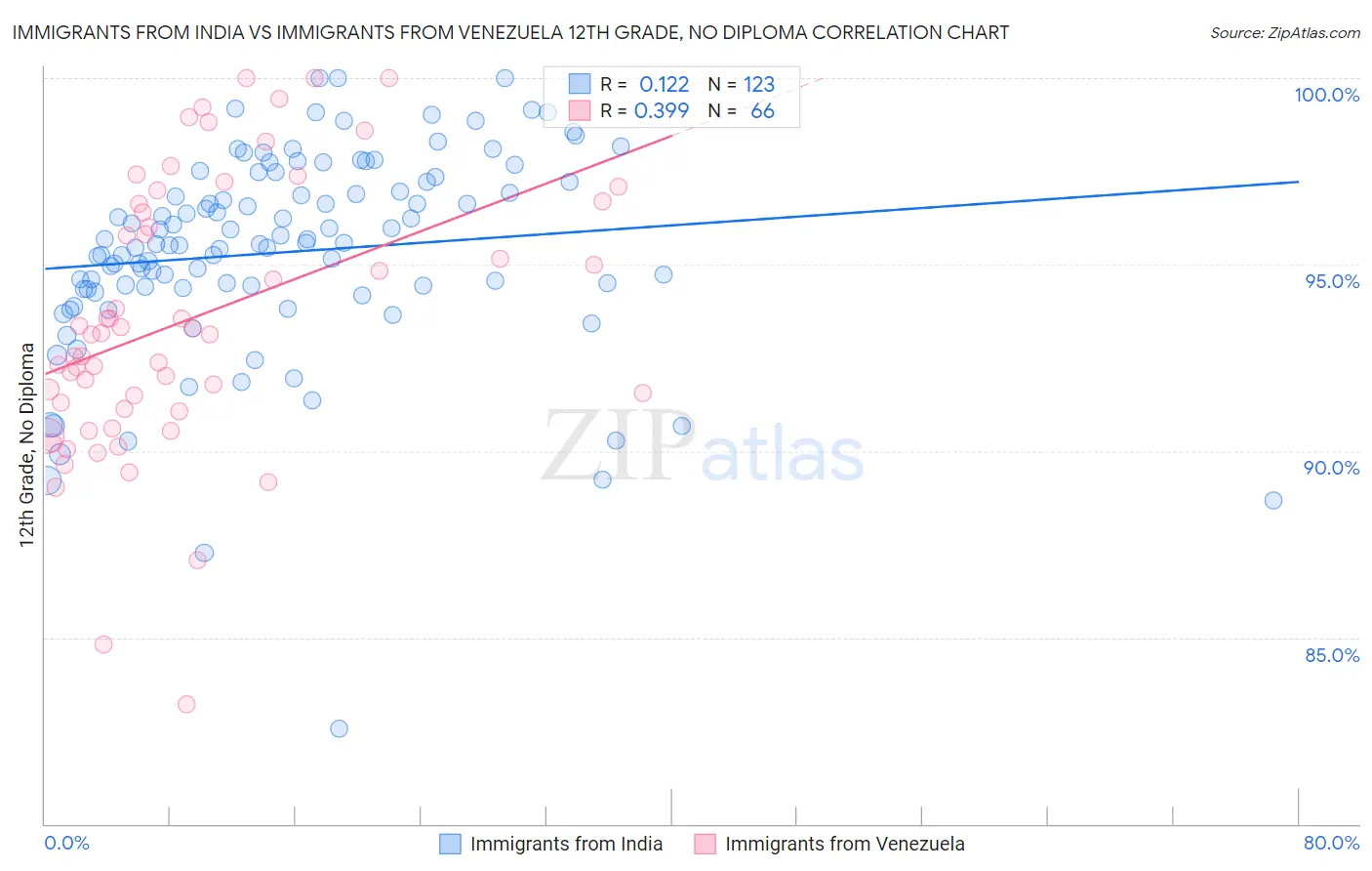 Immigrants from India vs Immigrants from Venezuela 12th Grade, No Diploma