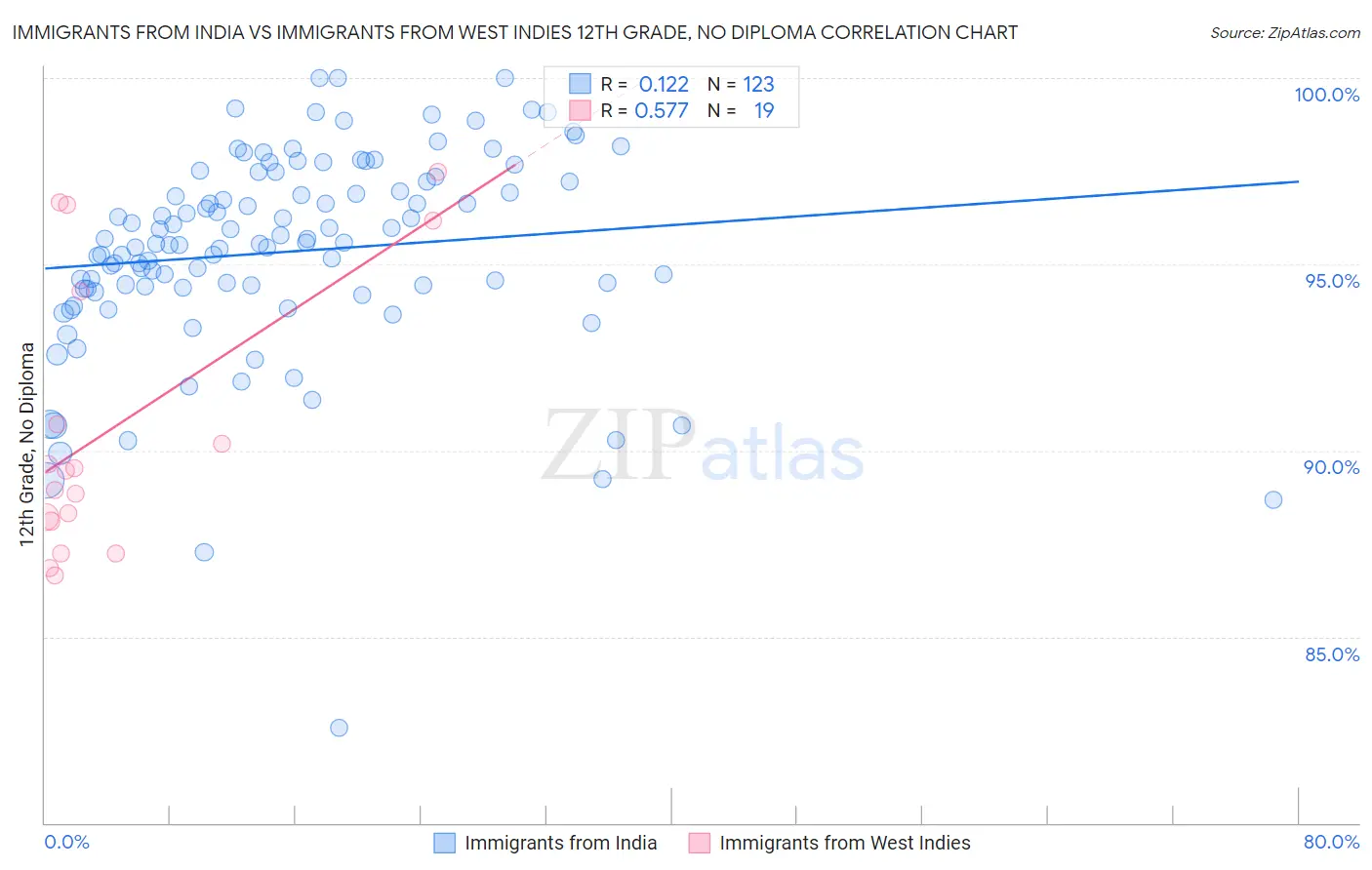 Immigrants from India vs Immigrants from West Indies 12th Grade, No Diploma