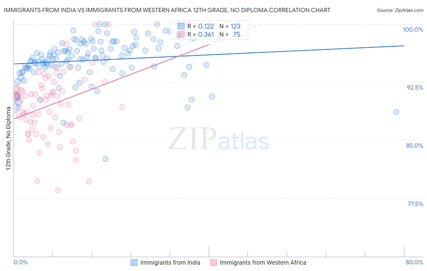 Immigrants from India vs Immigrants from Western Africa 12th Grade, No Diploma