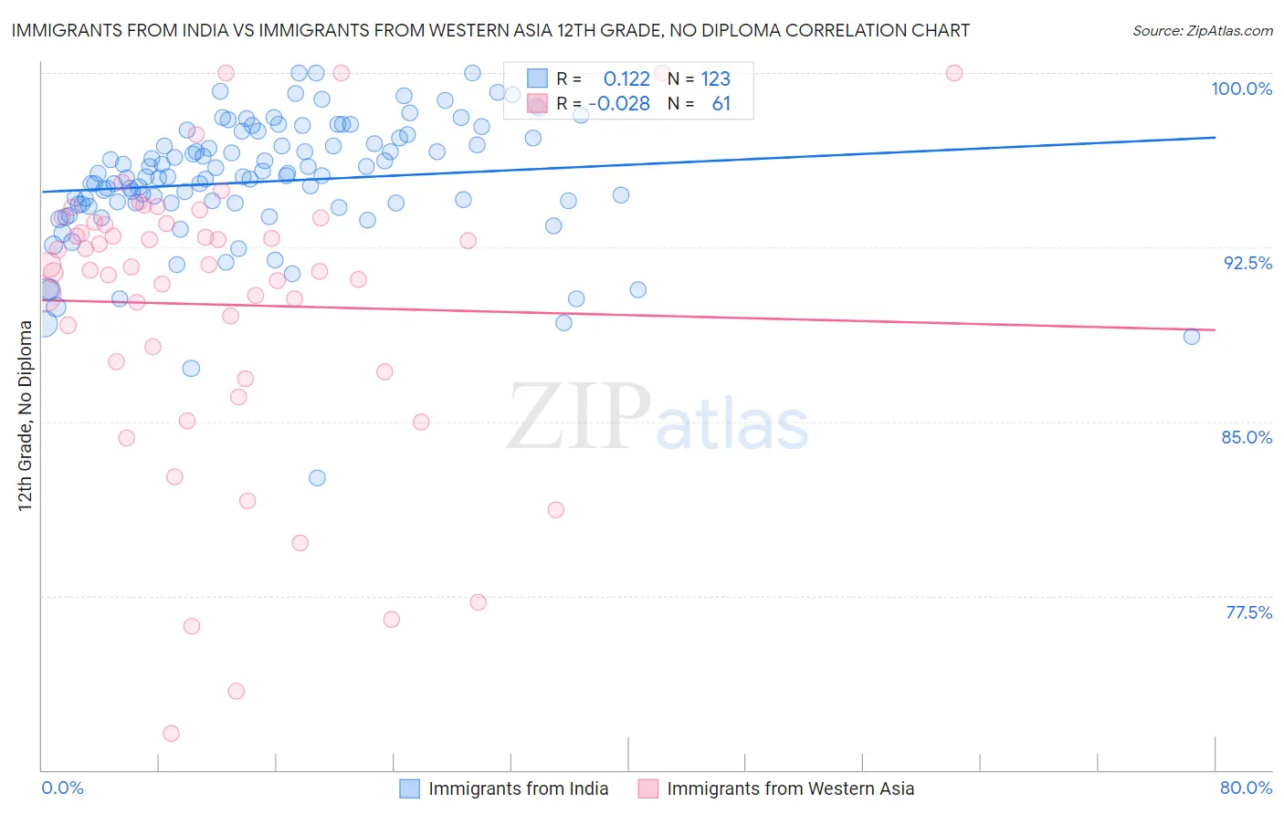 Immigrants from India vs Immigrants from Western Asia 12th Grade, No Diploma
