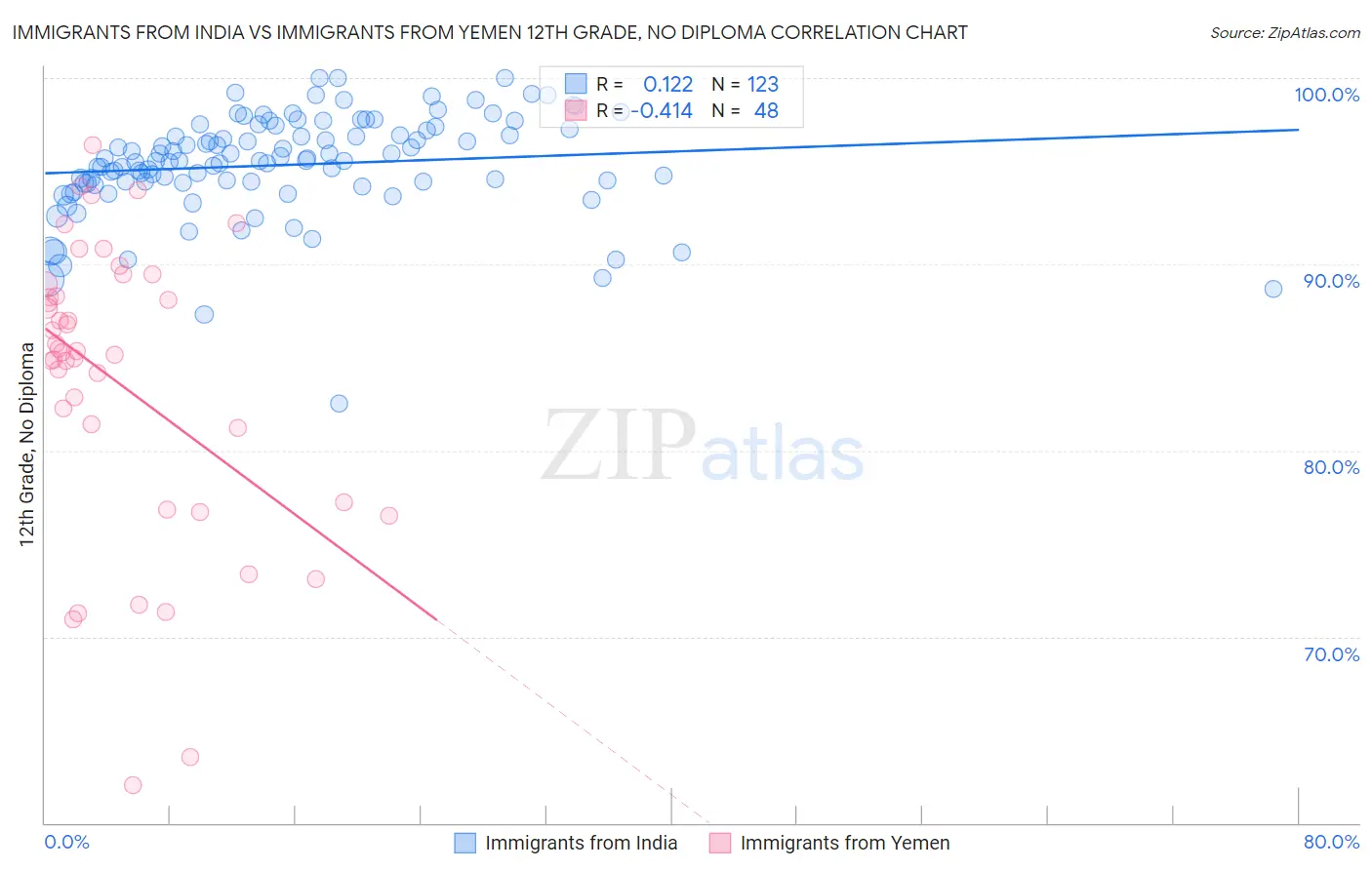 Immigrants from India vs Immigrants from Yemen 12th Grade, No Diploma