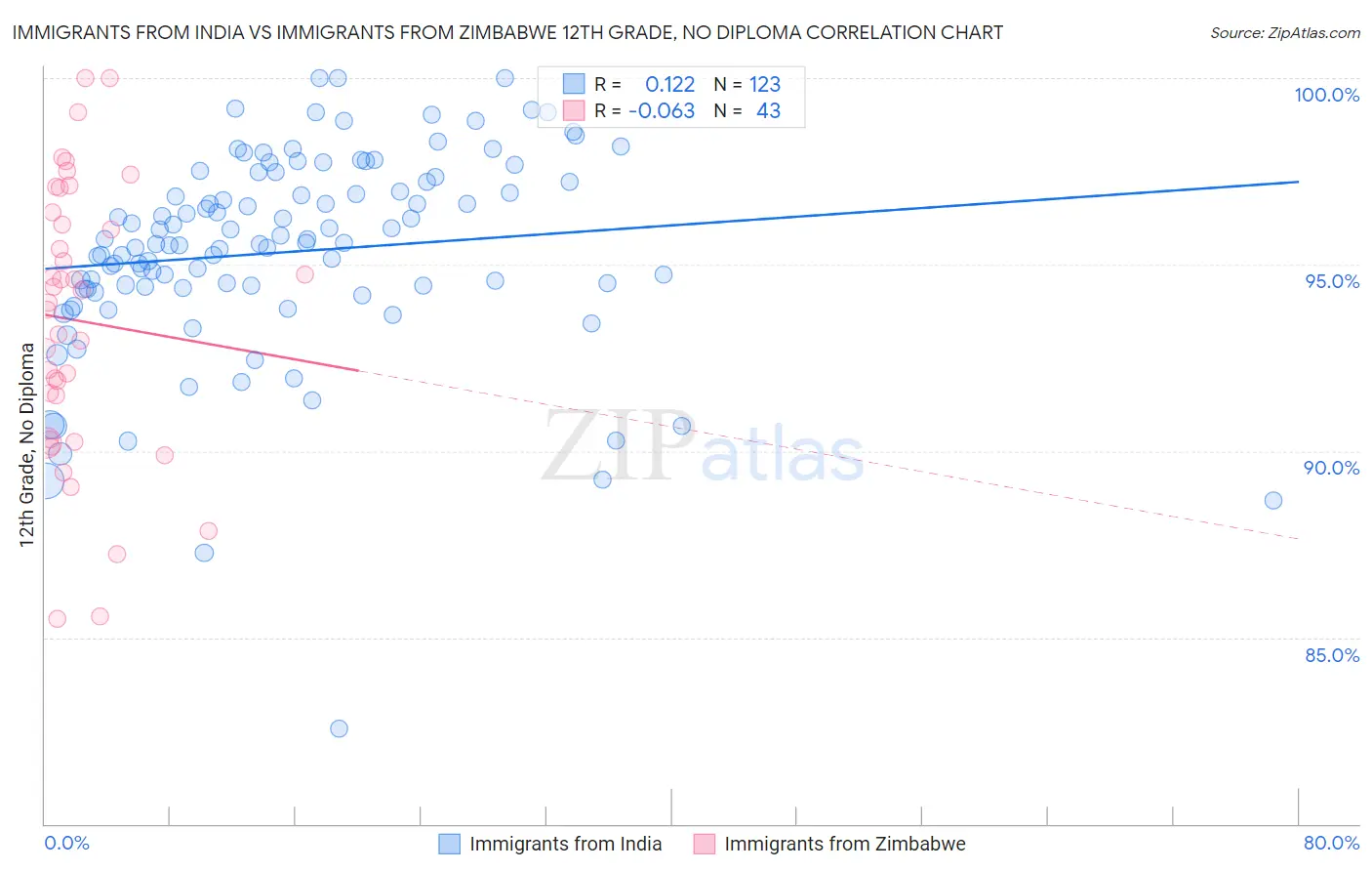 Immigrants from India vs Immigrants from Zimbabwe 12th Grade, No Diploma