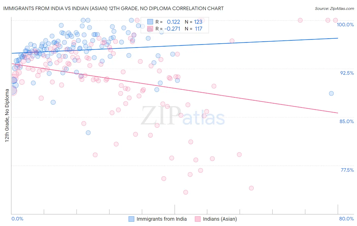 Immigrants from India vs Indian (Asian) 12th Grade, No Diploma