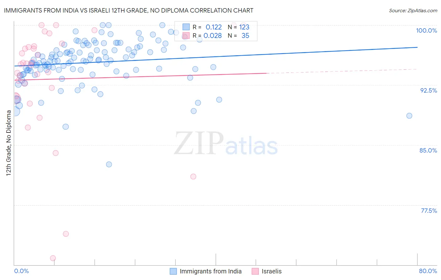 Immigrants from India vs Israeli 12th Grade, No Diploma