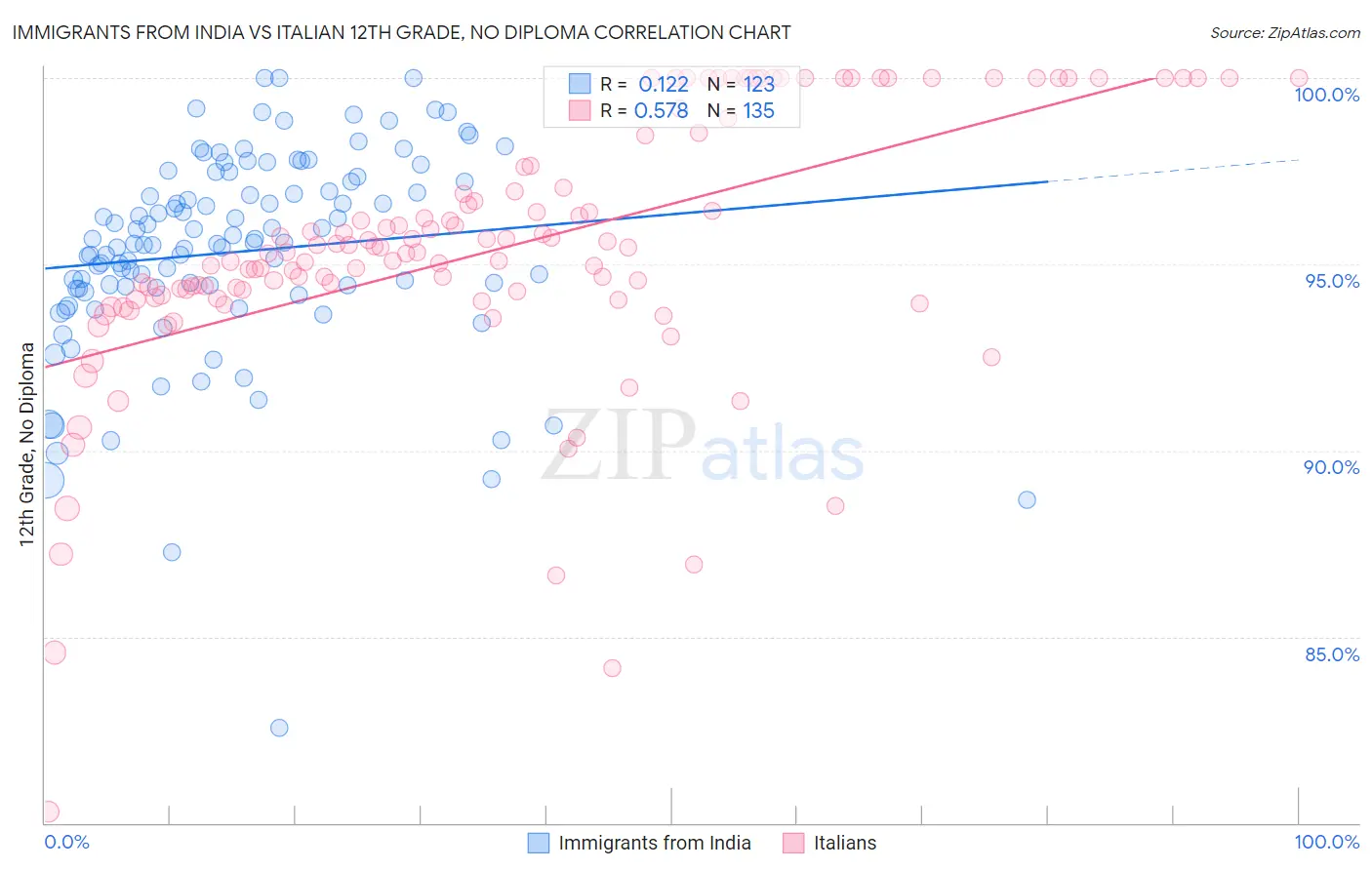 Immigrants from India vs Italian 12th Grade, No Diploma
