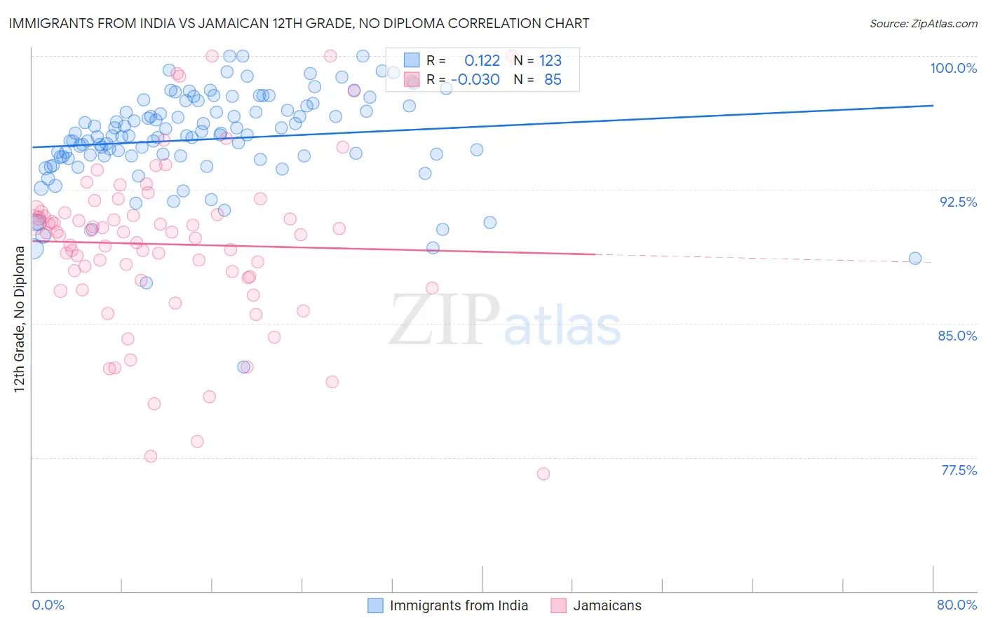 Immigrants from India vs Jamaican 12th Grade, No Diploma