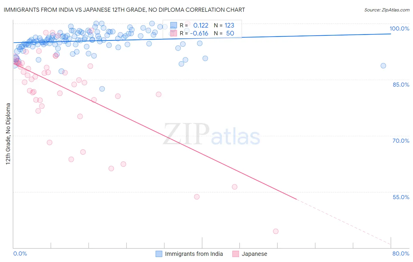 Immigrants from India vs Japanese 12th Grade, No Diploma