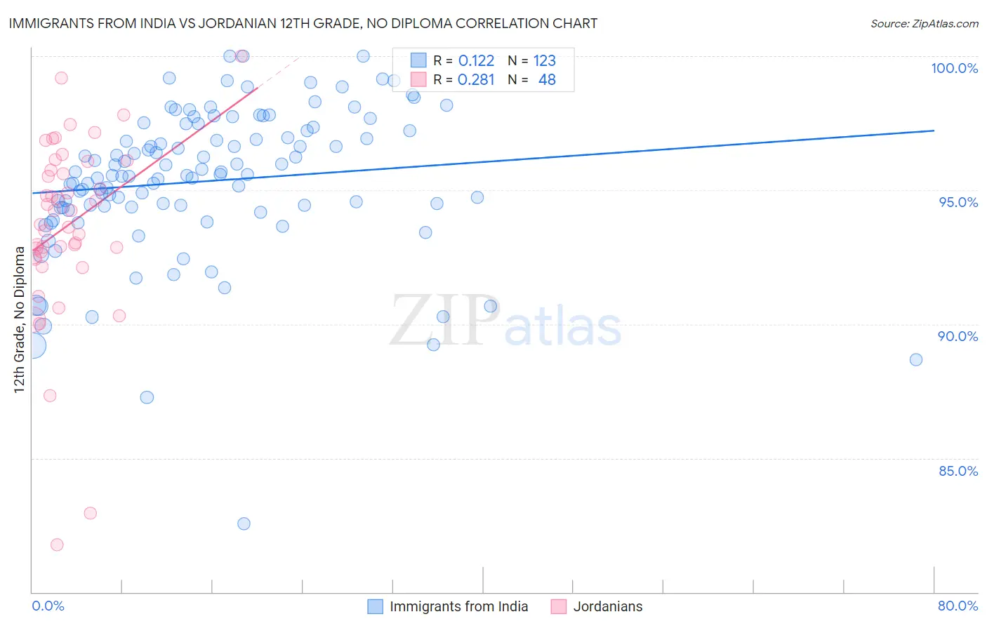 Immigrants from India vs Jordanian 12th Grade, No Diploma