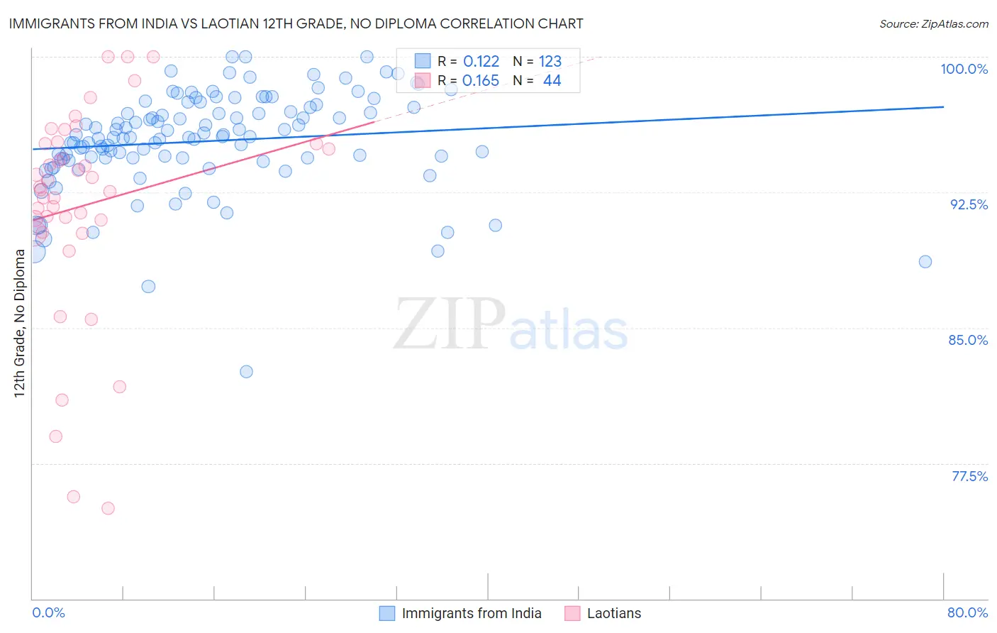 Immigrants from India vs Laotian 12th Grade, No Diploma