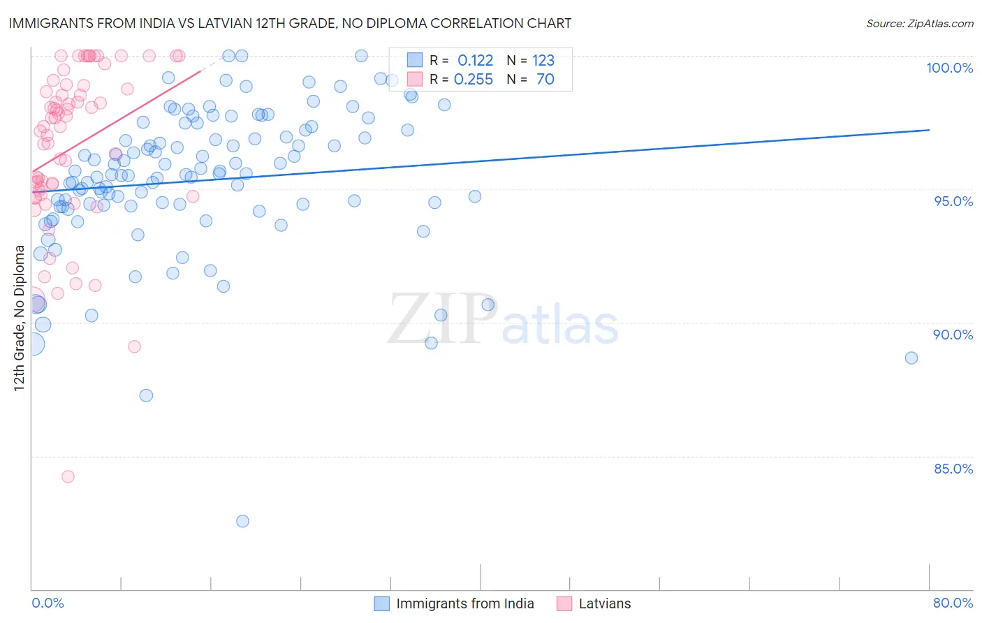 Immigrants from India vs Latvian 12th Grade, No Diploma